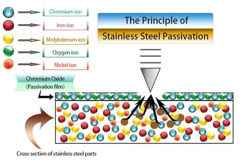 1 2 hard ss sheet metal passivation|Weld Passivation: Enhancing Corrosion Resistance in Stainless .